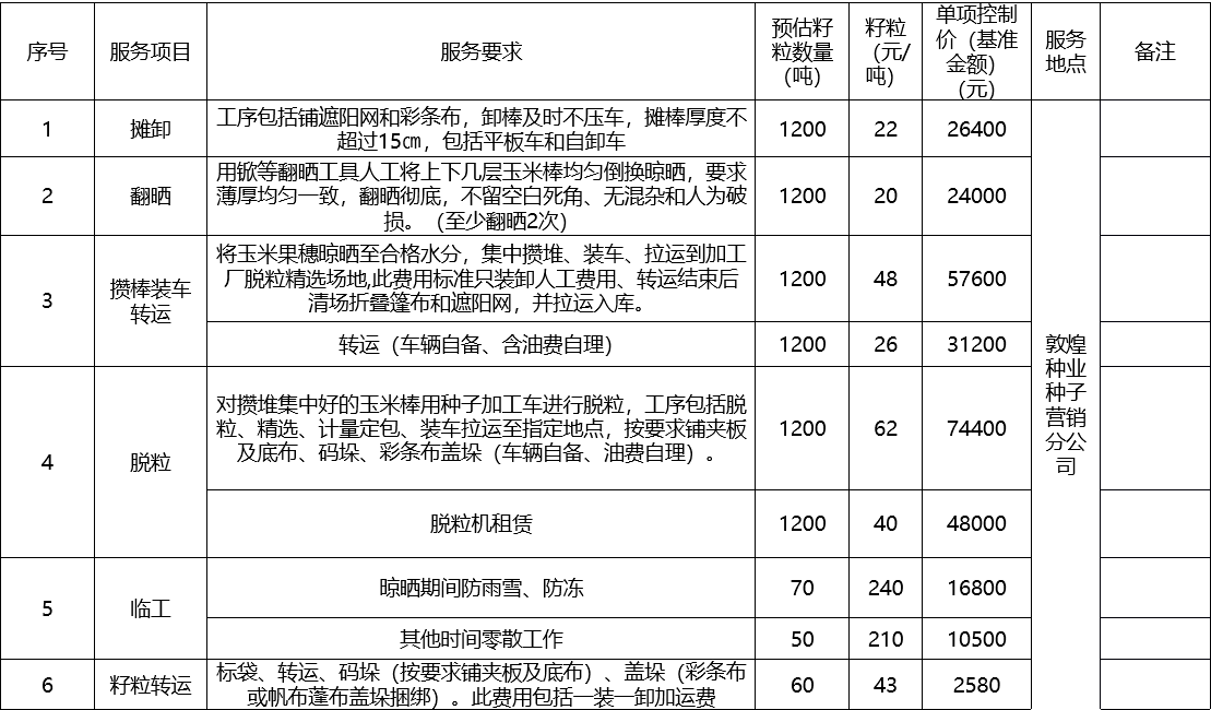 甘肅省敦煌種業集團股份有限公司種子營銷分公司鮮果穗運輸服務及果穗晾曬脫粒、籽粒精選加工勞務外包服務項目 成交公告
